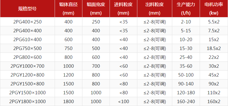 花崗巖對(duì)輥破碎機(jī)出料粒度多少？產(chǎn)量多大？